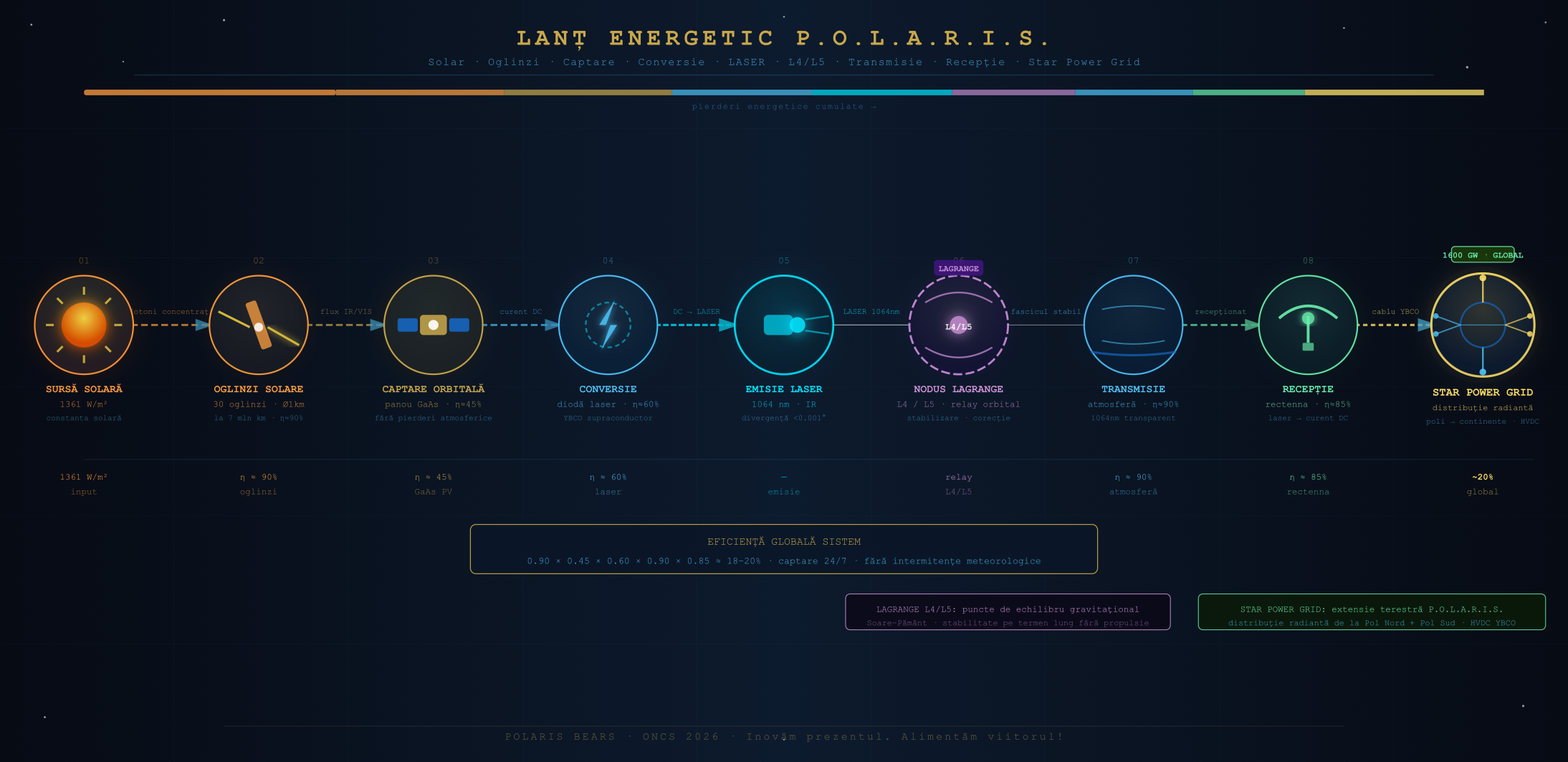 Diagrama fluxului energetic POLARIS